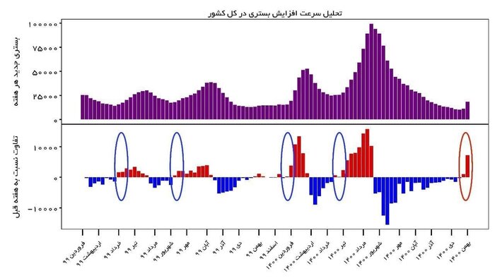 رشد سریع مبتلایان به امیکرون با غفلت از تزریق دز سوم واکسن