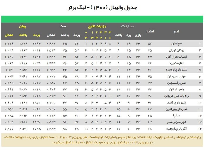 پیروزی تیم‌های مازندرانی لیگ برتر والیبال در هفته بیست‌وسوم