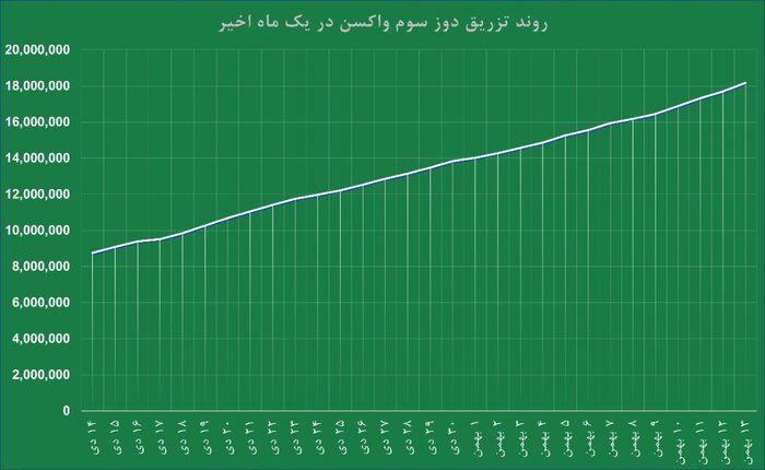 رشد سریع مبتلایان به امیکرون با غفلت از تزریق دز سوم واکسن