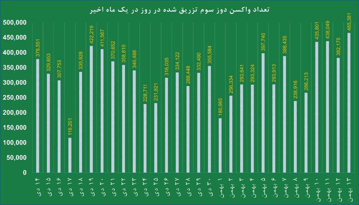 رشد سریع مبتلایان به امیکرون با غفلت از تزریق دز سوم واکسن