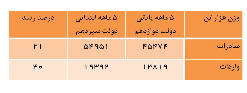تناژ صادرات غیرنفتی کشور در 5 ماه نخست دولت سیزدهم 21 درصد افزایش یافت