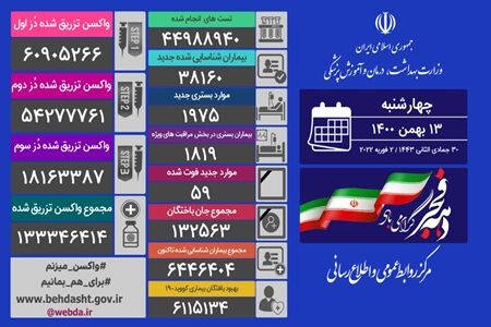 ۱۳ بهمن ماه و آخرین خبرهای کرونایی استان‌ها
