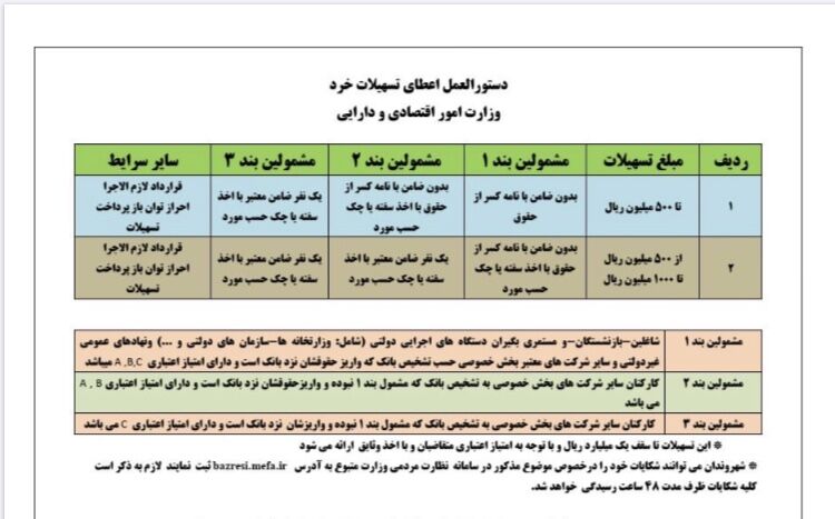  تسهیلات زیر ۱۰۰ میلیون تومان در کهگیلویه و بویراحمد بدون ضامن پرداخت می شود