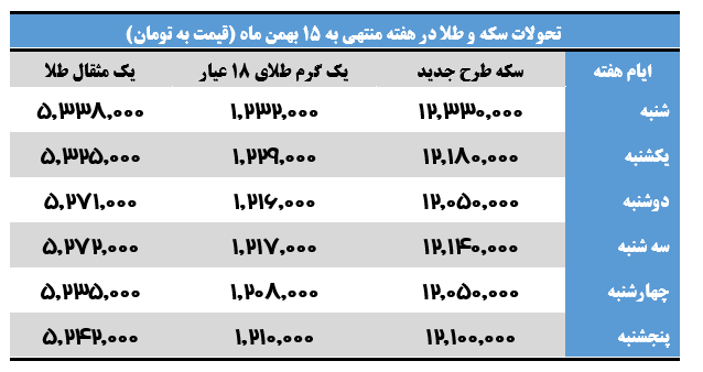 گرایش به کاهش سکه و طلا در هفته دوم بهمن ماه