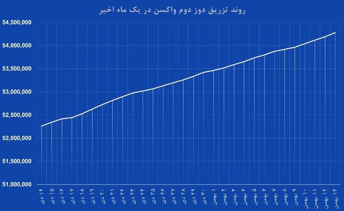 رشد سریع مبتلایان به امیکرون با غفلت از تزریق دز سوم واکسن