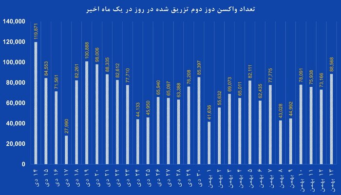 رشد سریع مبتلایان به امیکرون با غفلت از تزریق دز سوم واکسن