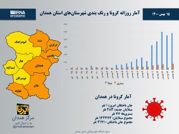 اینفوگرافیک/ آمار روزانه کرونا و رنگ‌بندی شهرستان‌های استان همدان