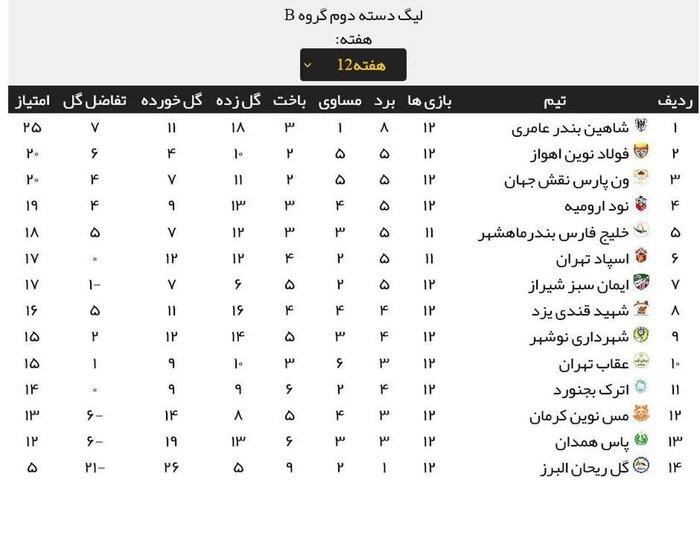 جایگاه نامناسب تیم فوتبال شهید قندی یزد در لیگ دسته ۲ کشور