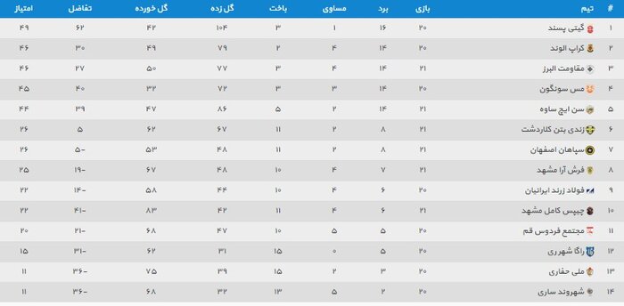گیتیپسند و مس همان کورس همیشگی/ کراپ از قهرمانی دور شد
