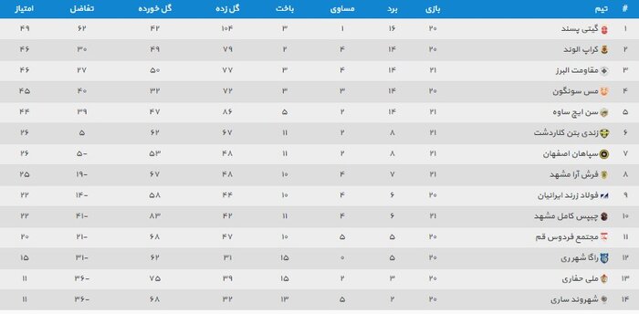 گیتی‌پسند و مس همان کورس همیشگی/ کراپ از قهرمانی دور شد 