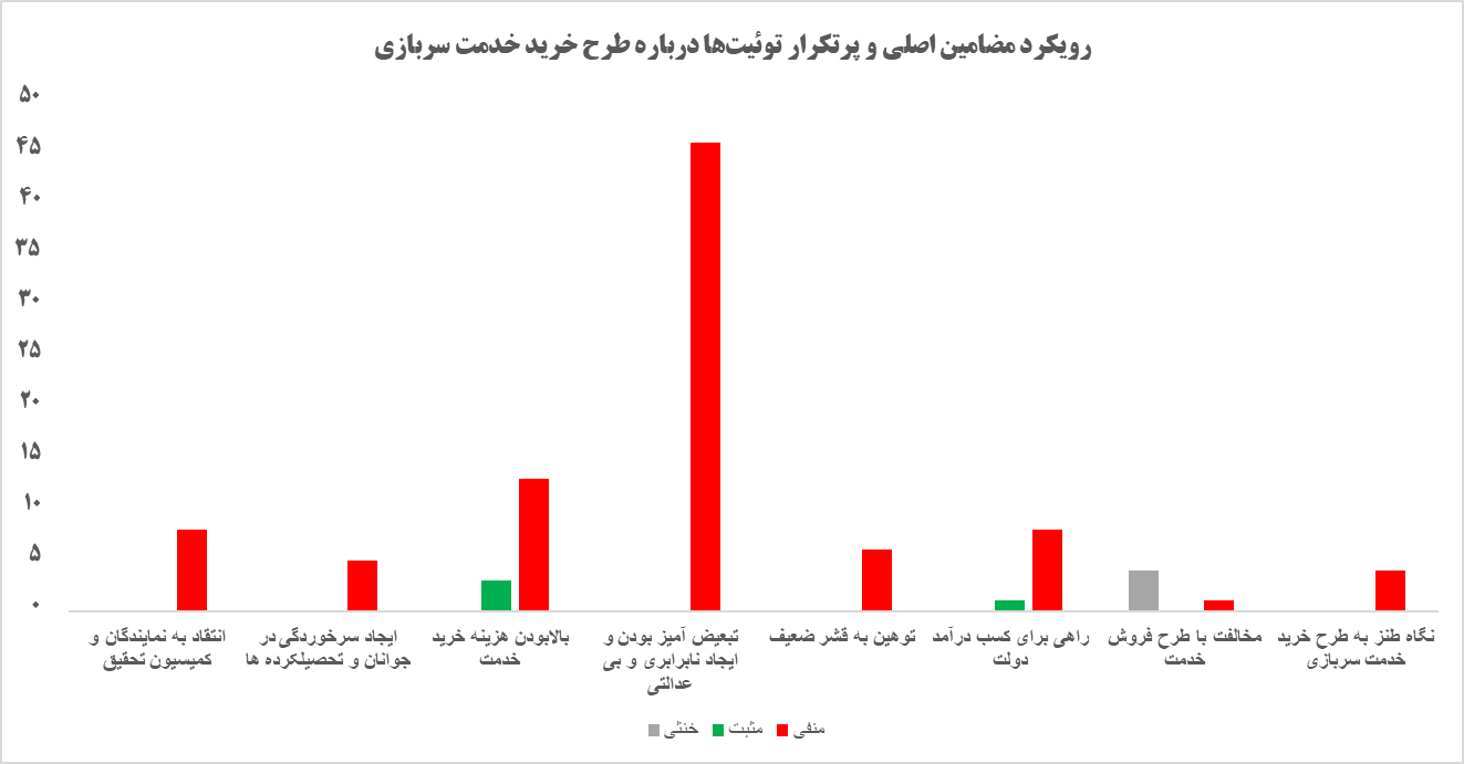 مخالفت حداکثری توئیتریها با خرید خدمت سربازی