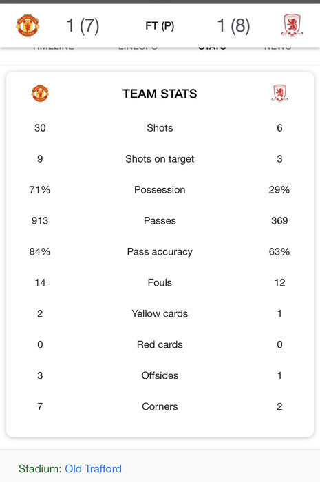 شگفتی در اف. ای. کاپ / شکست خانگی منچستریونایتد برابر تیم دسته اولی در شبِ بدِ رونالدو 2