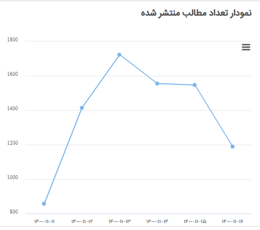 «مردبازنده و علفزار»؛ «عزتی و جمشیدی» فیلم‌ها و بازیگران محبوب توئیتری‌ها