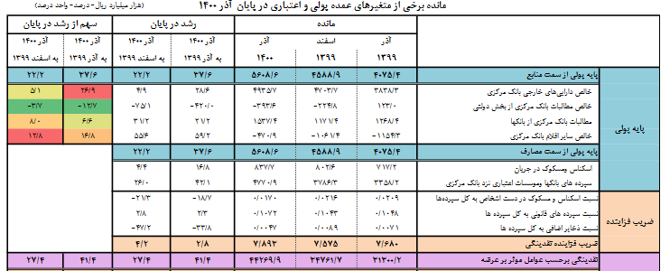 نقدینگی آذرماه ۴۴۲۶ هزار میلیارد تومان شد