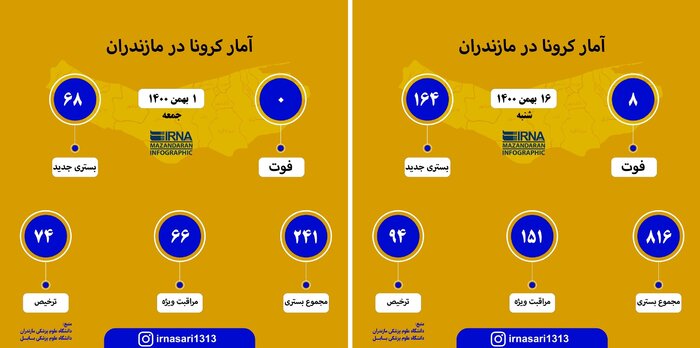 رکوردشکنی اومیکرون در مازندران زیر سایه باورهای اشتباه کرونایی