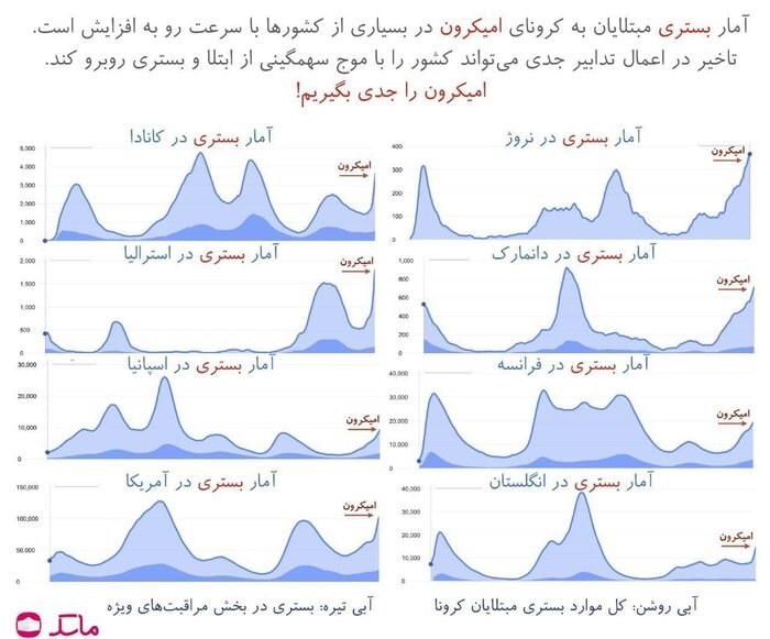 امیکرون میتازد؛ چرا هشدارها را جدی نگرفتیم؟