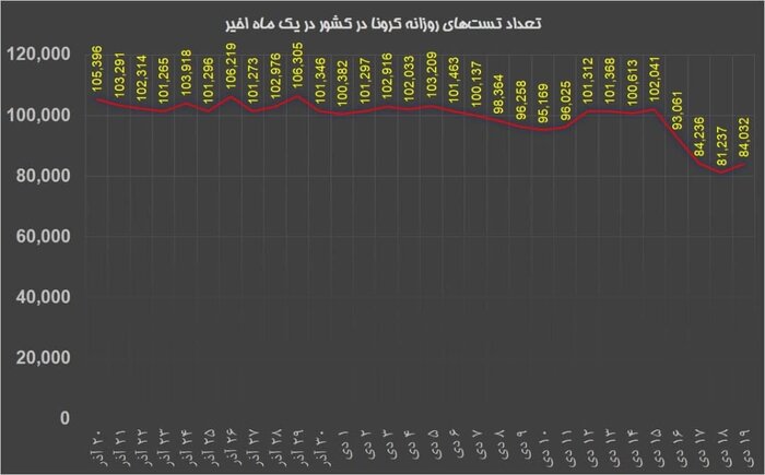 امیکرون میتازد؛ چرا هشدارها را جدی نگرفتیم؟