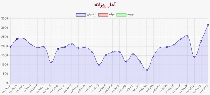 امیکرون میتازد؛ چرا هشدارها را جدی نگرفتیم؟