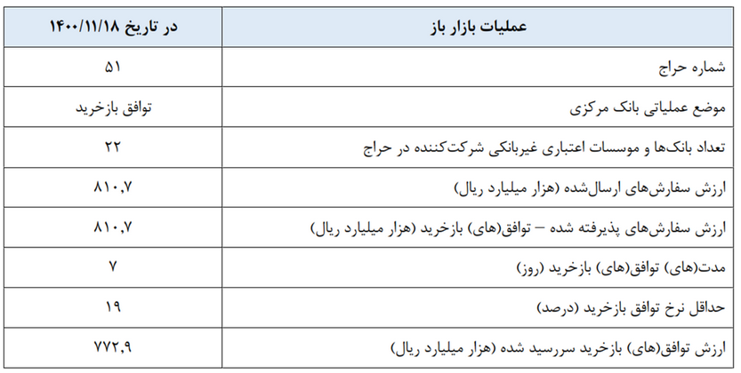 توافق بازخرید ۸۱۰هزار میلیارد ریال اوراق توسط بانک مرکزی با هدف جذب نقدینگی