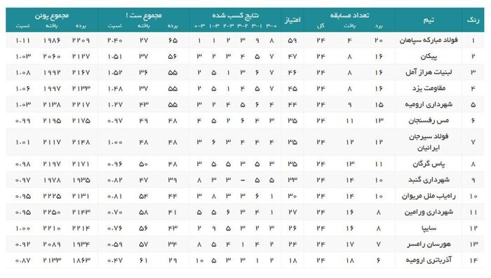دربی داغ والیبال گلستان۲ هفته مانده به پایان لیگبرتر، جایی برای اشتباه نیست