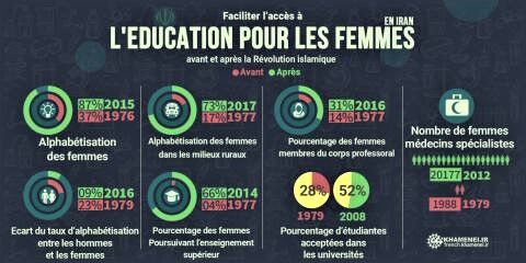 L'éducation des femmes avant et après la Révolution islamique: étude comparative