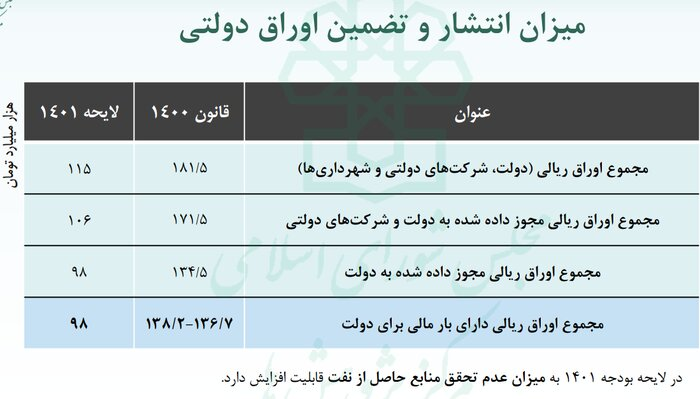 ۷۲ هزار میلیارد تومان از اوراق دولت قبل تسویه شد