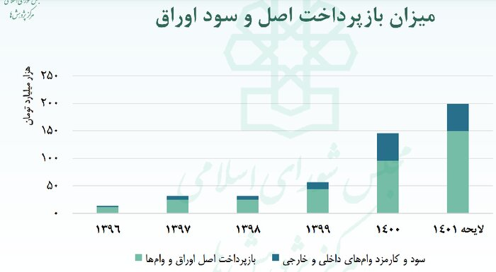 ۷۲ هزار میلیارد تومان از اوراق دولت قبل تسویه شد