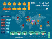 آمار کرونا در ایران و جهان (۱۴۰۰/۱۱/۱۹)