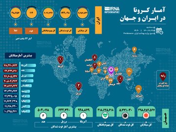 آمار کرونا در ایران و جهان (۱۴۰۰/۱۱/۱۹)