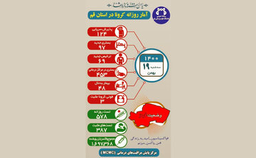 ۴۵۳ بیمار کرونایی در قم بستری هستند