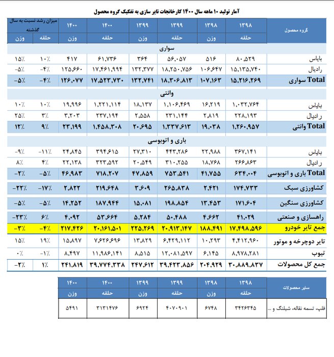 جمع تولید تایرسازان از ۲۱۷ هزار تن گذشت