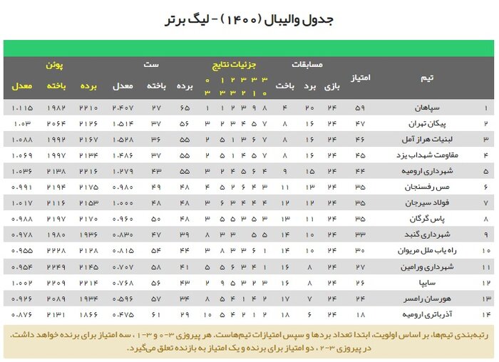 هفته سرنوشت‌ساز والیبال مازندران؛ هراز در فکر رتبه دوم، هورسان در آستانه سقوط