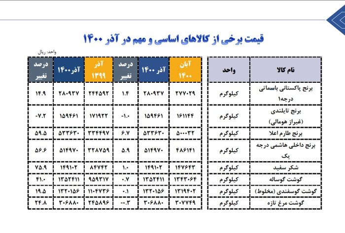 برنج تایلندی و گوشت گوسفندی کمترین افزایش قیمت را در آذرماه ۱۴۰۰ داشتند