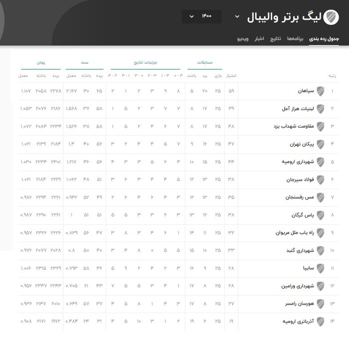 صعود هورسان و هراز در هفته بیستوپنجم لیگ برتر والیبال