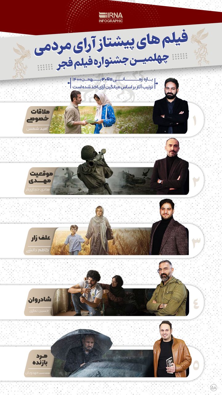فیلم های پیشتاز در آرای مردمی چهلمین جشنواره فیلم فجر