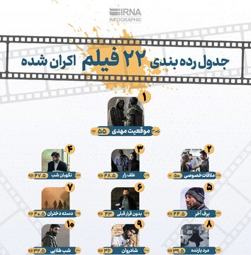 جدول رده‌بندی ۲۲ فیلم اکران شده در جشنواره فیلم فجر
