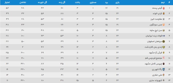 بازگشت سن‌ایچ به کورس در روز امیدواری ملی حفاری به بقا در لیگ برتر فوتسال 