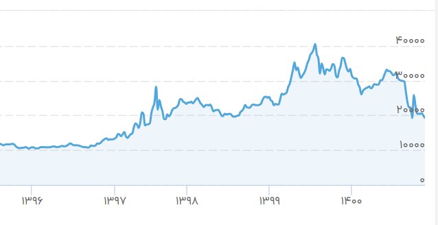 نوسان نرخ لیر در برابر ریال