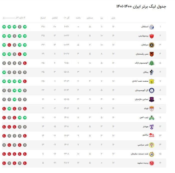 نساجی - پرسپولیس؛ شاگردان الهامی به دنبال استمرار شکستناپذیری