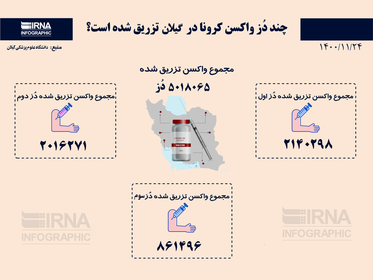 میزان تزریق واکسن کرونا در گیلان