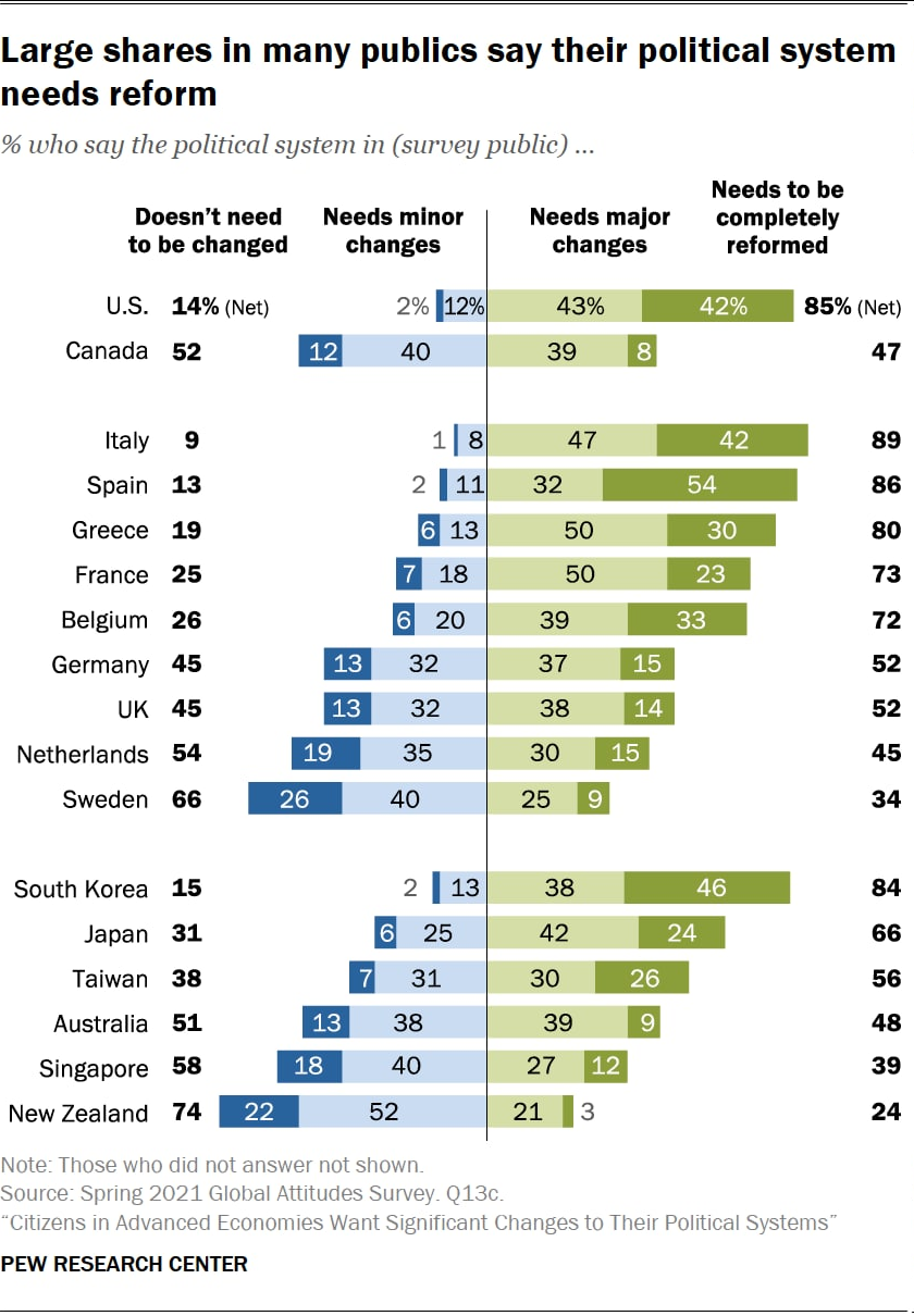 مطالبه مردم اروپا و آمریکا برای اصلاحات سیاسی؛ دموکراسی در سراشیبی
