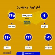 آمار کرونا در مازندران؛ ۲۵ بهمن