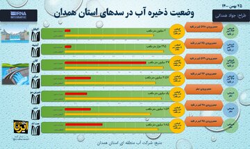 اینفوگرافیک/ وضعیت ذخیره آب در سدهای استان همدان