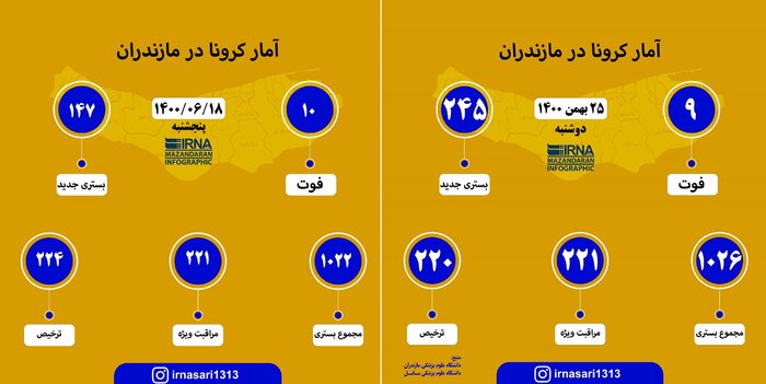 آمار ماهانه مرگهای کرونایی مازندران پس از چهار ماه سه رقمی شد
