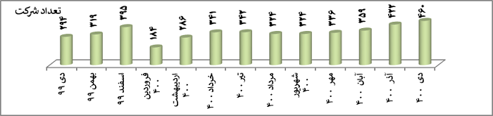 رشد 127 درصدی پرداخت وام به شرکتهای دانشبنیان