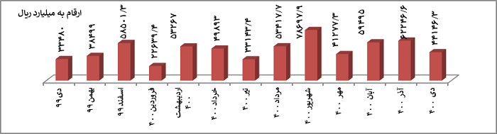 رشد 127 درصدی پرداخت وام به شرکتهای دانشبنیان