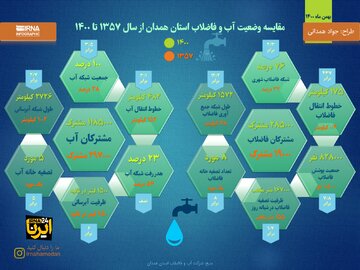 اینفوگرافیک/ مقایسه وضعیت آبرسانی استان همدان در سال های ۱۳۵۷ تا ۱۴۰۰