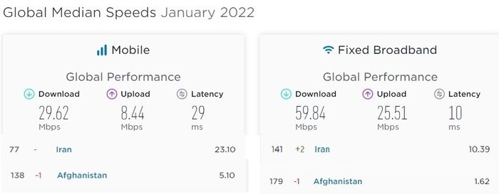 وضعیت اینترنت ایران بر اساس شاخصهای جهانی