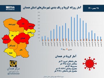 اینفوگرافیک/ آمار روزانه کرونا و رنگ‌بندی شهرستان‌های استان همدان