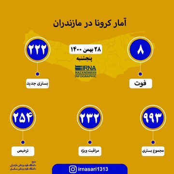 آمار کرونا در مازندران؛ ۲۸ بهمن 